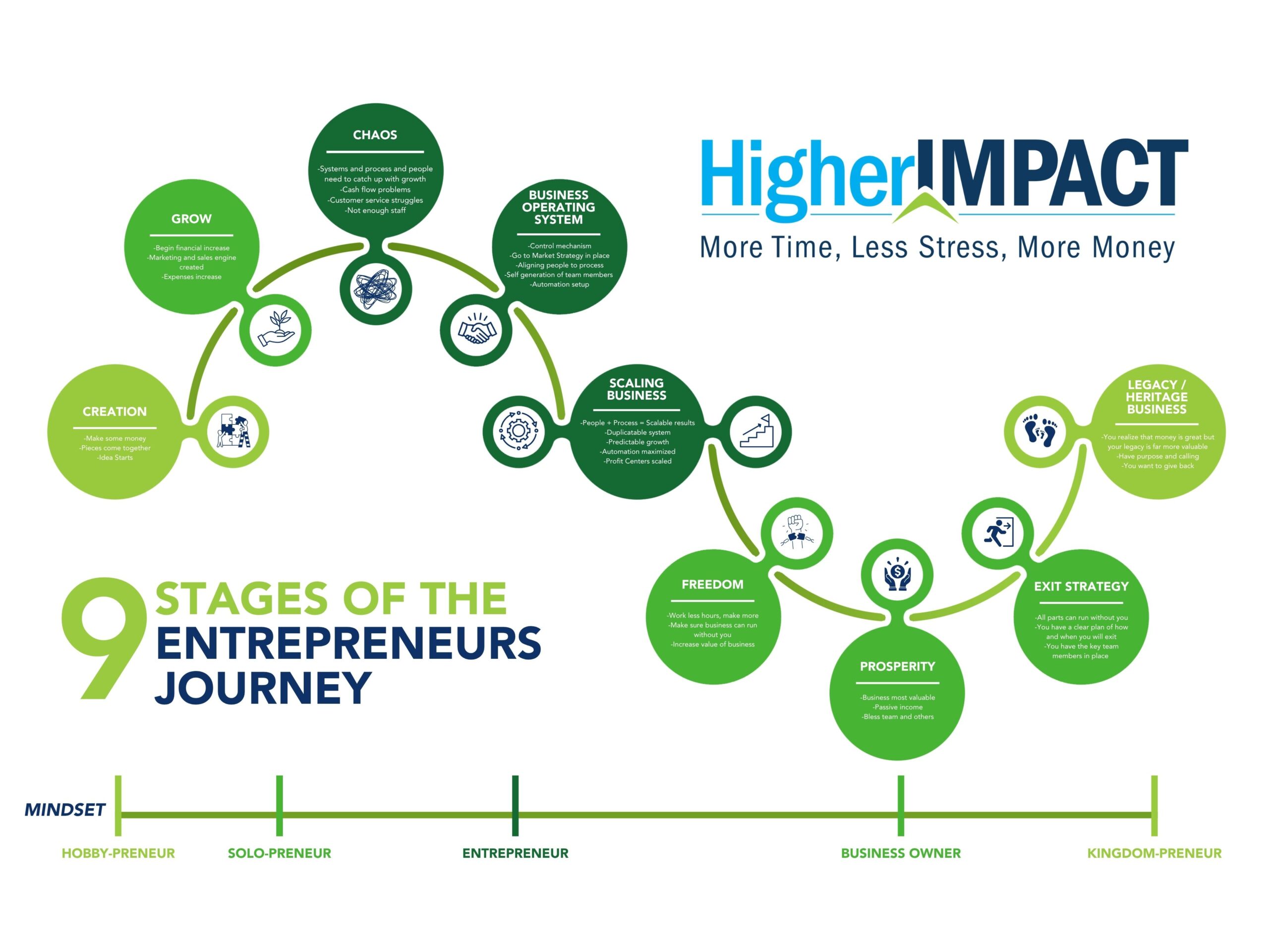 The 9 Stages of the Entrepreneurs Journey
